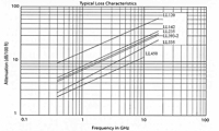 LL Coaxial Cable Typical Loss Characteristics